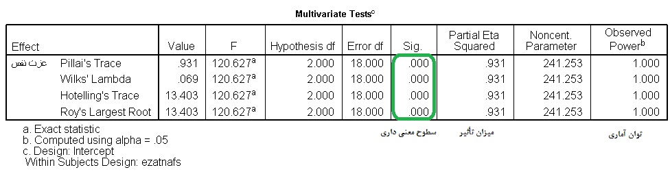 نتایج آزمون های چند متغیره معنی دار است